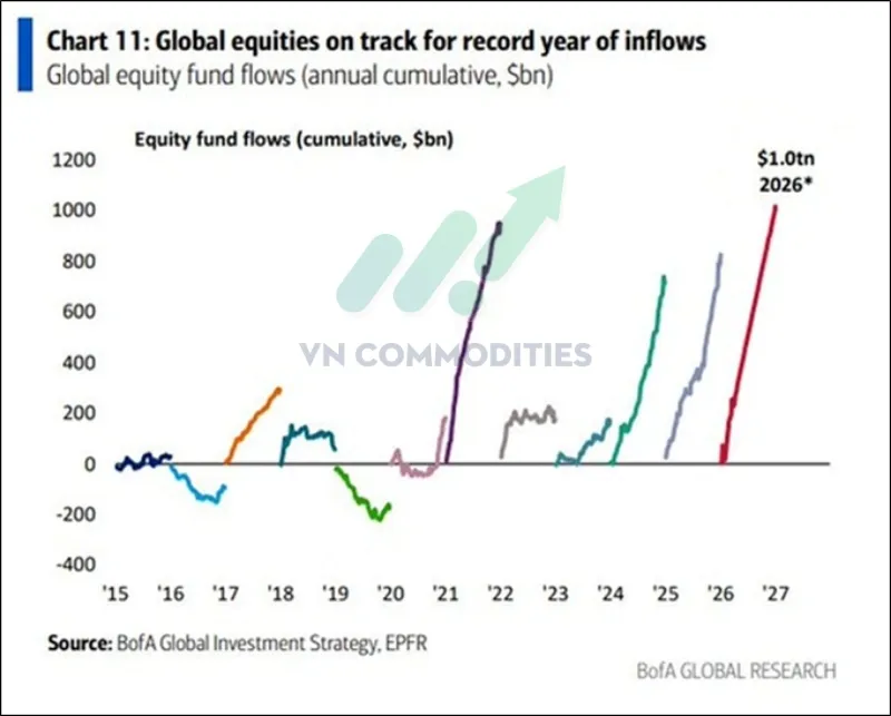 D&ograve;ng tiền đang đổ rất mạnh v&agrave;o thị trường t&agrave;i sản to&agrave;n cầu